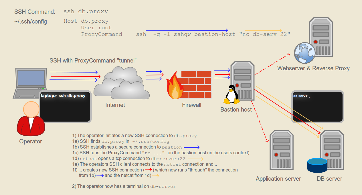 Proxy not found. SSH сервер. Анонимный прокси сервер. SSH прокси. SSH (программа).