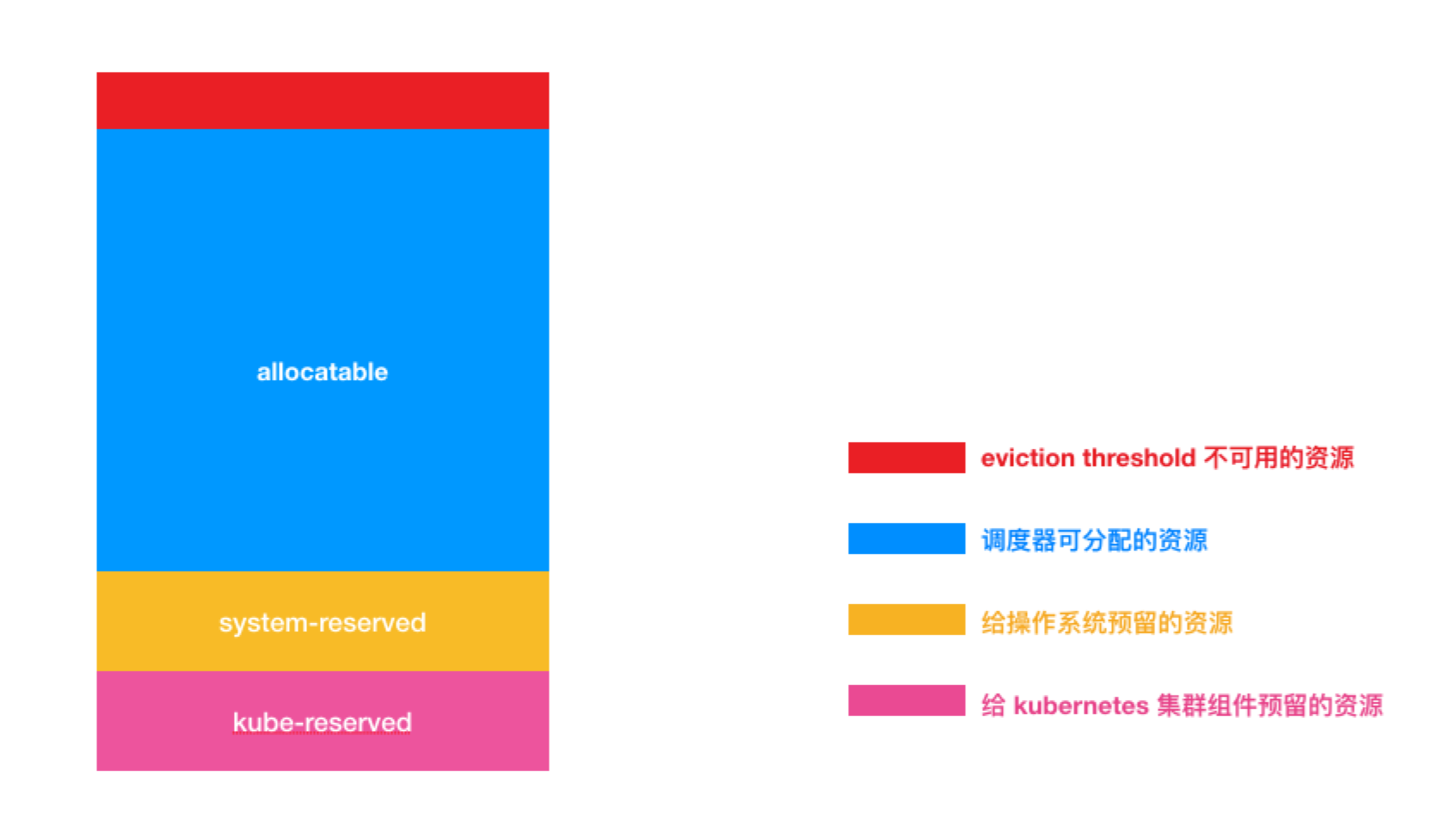 Kubernetes reserved resource