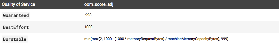 Pod QoS oom score