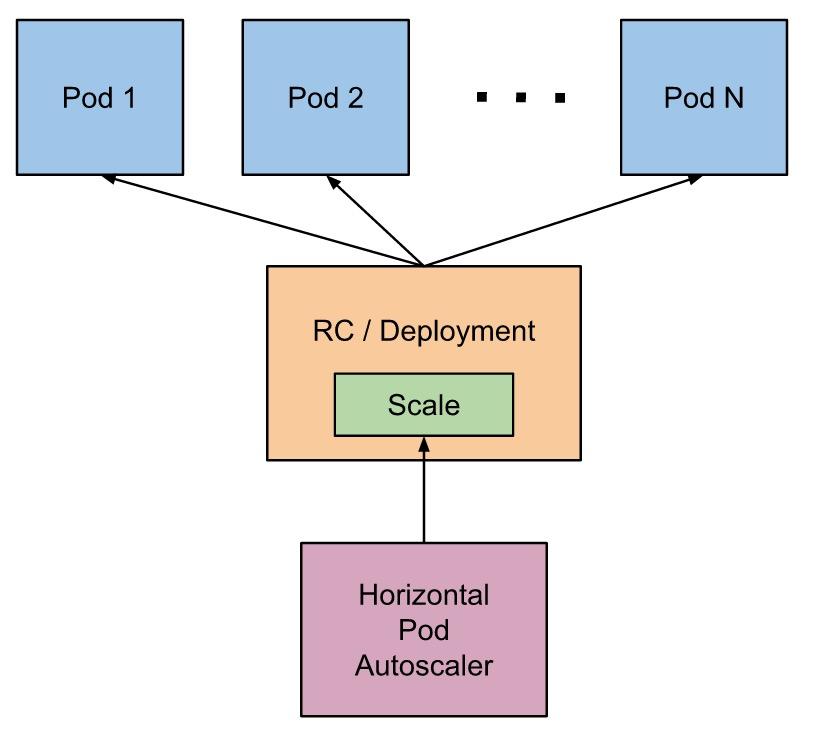 kubernetes HPA