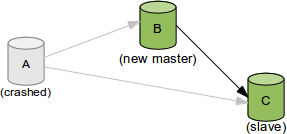 MySQL 5.7 基于 GTID 的主从复制实践 