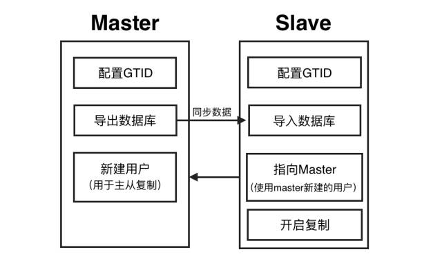 MySQL 5.7 基于 GTID 的主从复制实践 